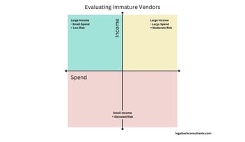 Quadrant chart of income versus spend